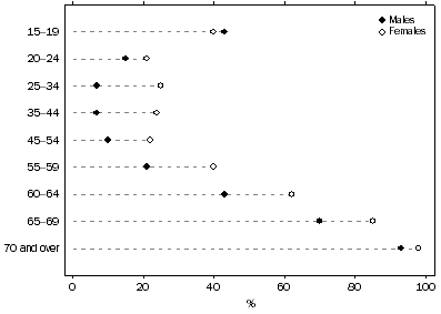 Graph: PERSONS NOT IN THE LABOUR FORCE - Proportion of civilian population