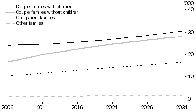 Graph: 4.27 Projected families, Family type - NT - Series II