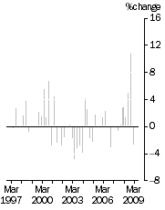 Graph: IMPORT PRICE INDEX: all groups, Quarterly % change