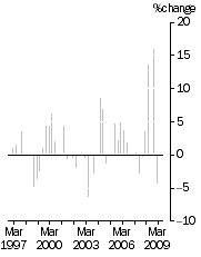 Graph: EXPORT PRICE INDEX: all groups, Quarterly % change