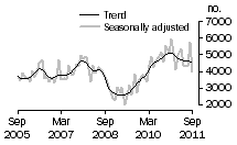 Graph: Private sector other dwellings approved