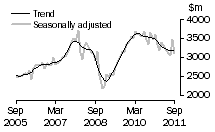 Graph: New residential building