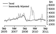 Graph: Non-residential building