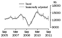 Graph: Total dwelling units approved