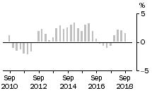 Graph: Residential