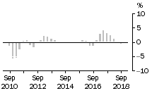 Graph: Non - Residential