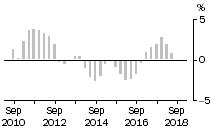 Graph: Total Construction