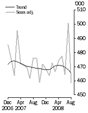 Graph: Visitor arrivals, Short-term