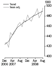 Graph: Resident departures, Short-term