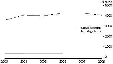 Graph: Depletion-adjusted gross domestic product