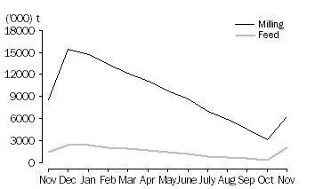 Graph: WHEAT GRAIN STORED BY BULK GRAIN HANDLERS, at month end, 2009-10