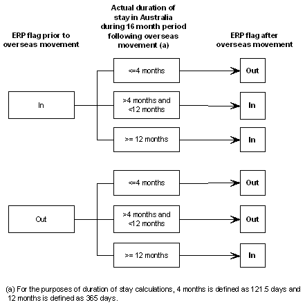 Diagram: 6.1 Step 6: Determine the total duration of stay for each traveller and calculate ERP flags