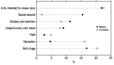 Graph: Defendants Adjudicated, Selected principal offence by sex