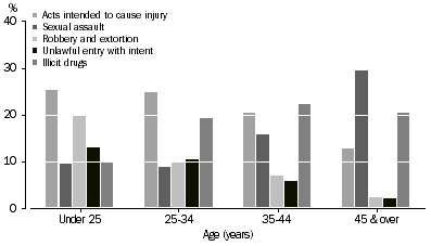 Graph: Defendants Adjudicated, Age groups by selected principal offence