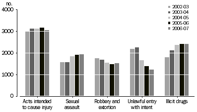 Graph: Defendants Adjudicated, Selected principal offence time-series