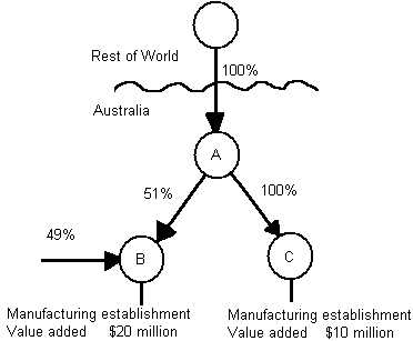 Diagram of ownership of equity