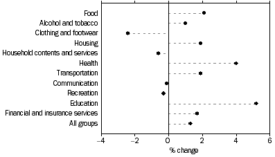 Graph: Weighted average of eight capital cities, Percentage change from previous quarter