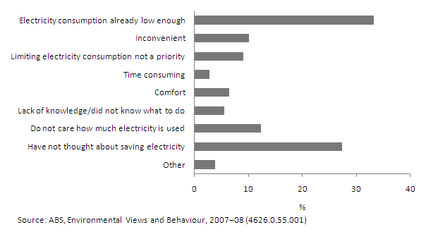 Graph: Reasons people did not take steps to limit personal energy use