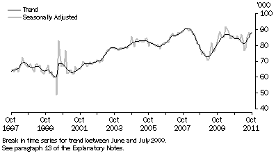 Graph: New Motor Vehicle Sales, Total vehicles—Long term