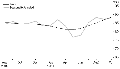 Graph: New Motor Vehicle Sales, Total vehicles—Short term