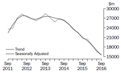 Actual New Capital Expenditure - Buildings and Structures