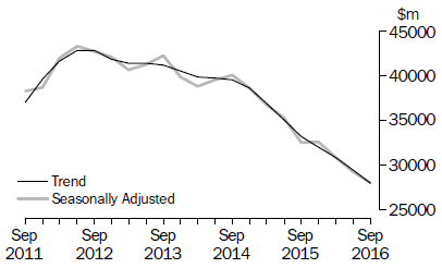 Actual New Capital Expenditure - Total Capex