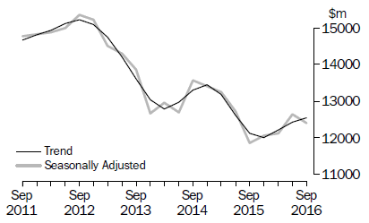 Actual New Capital Expenditure - Equipment, Plant and Machinery