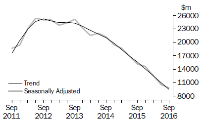 Actual New Capital Expenditure - Mining