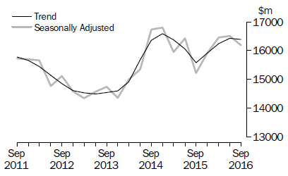 Actual New Capital Expenditure - Other Selected Industries