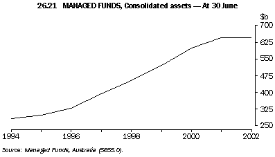 Graph - 26.21 managed funds, consoldidated assets - at 30 June