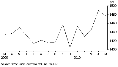 Graph: RETAIL TURNOVER, Seasonally adjusted, South Australia