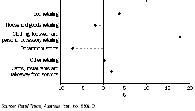 Graph: RETAIL TURNOVER, Seasonally adjusted, Change from May 2009 to May 2010, South Australia