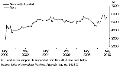 Graph: NEW MOTOR VEHICLE SALES, South Australia