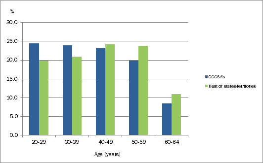 Chart: Population by age, Greater Capital City Statistical Areas and Rest of States/Territories, 2011