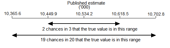 Diagram: confidence interval example