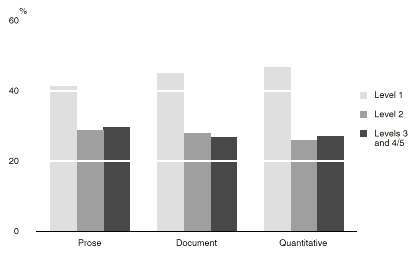 Graph: Proportion of indigenous peoples at each skill level, prose, document and quantitative scales