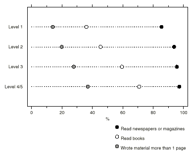 Graph: Proportion undertaking activities at least weekly, prose scale