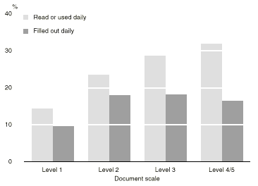 Graph: Daily use of bills, invoices, spreadsheets or budgets