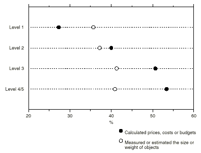 Graph: Used arithmetic or maths at least weekly, quantitative scale