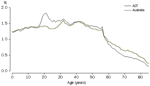 Graph - Age structure of the population, single year of age, ACT and Australia, 30 June 2003