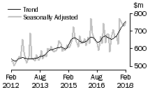 Graph: Value of alterations and additions