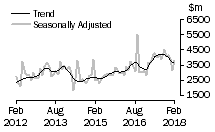 Graph: Value of non-residential building