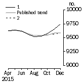 Graph: Private sector houses approved