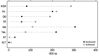 Graph: Hardwood and softwood plantations by state, 2008