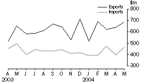 Graph: Merchandise Exports and Imports