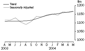 Graph: Retail Turnover