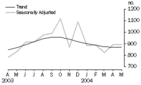 Graph: Dwelling Units Approved