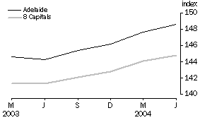 Graph: Consumer Price Index