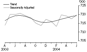 Graph: Employed Persons