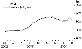 Graph: Secured Housing Finance Commitments